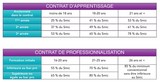 Apprentissage Salaire